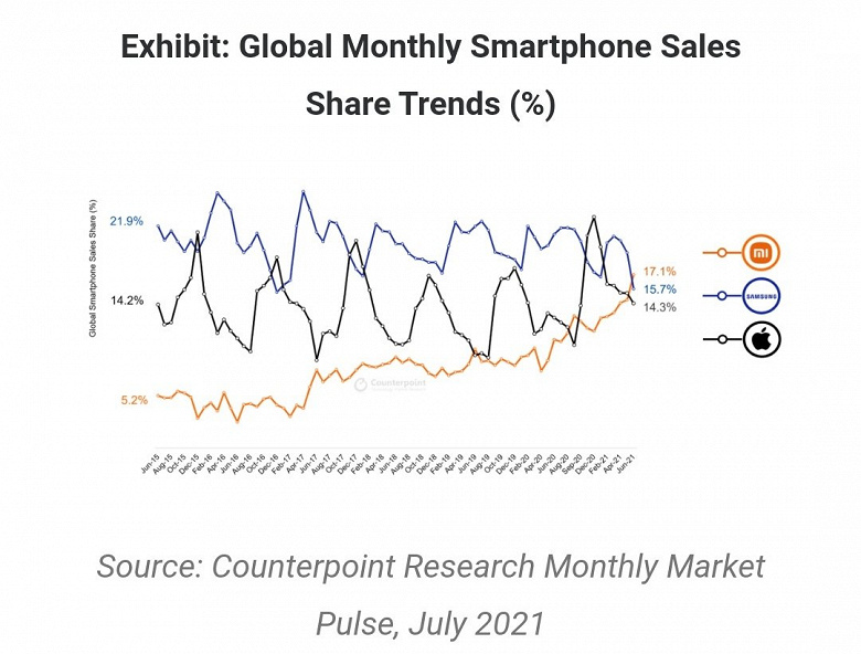 Xiaomi обошла Samsung и возглавила мировой рынок смартфонов
